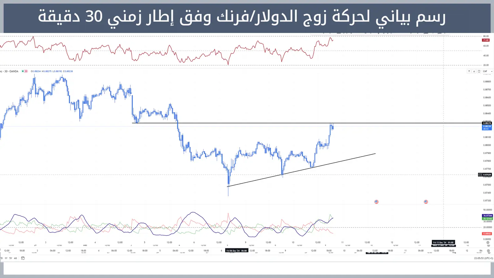 حركة زوج الدولار/فرنك