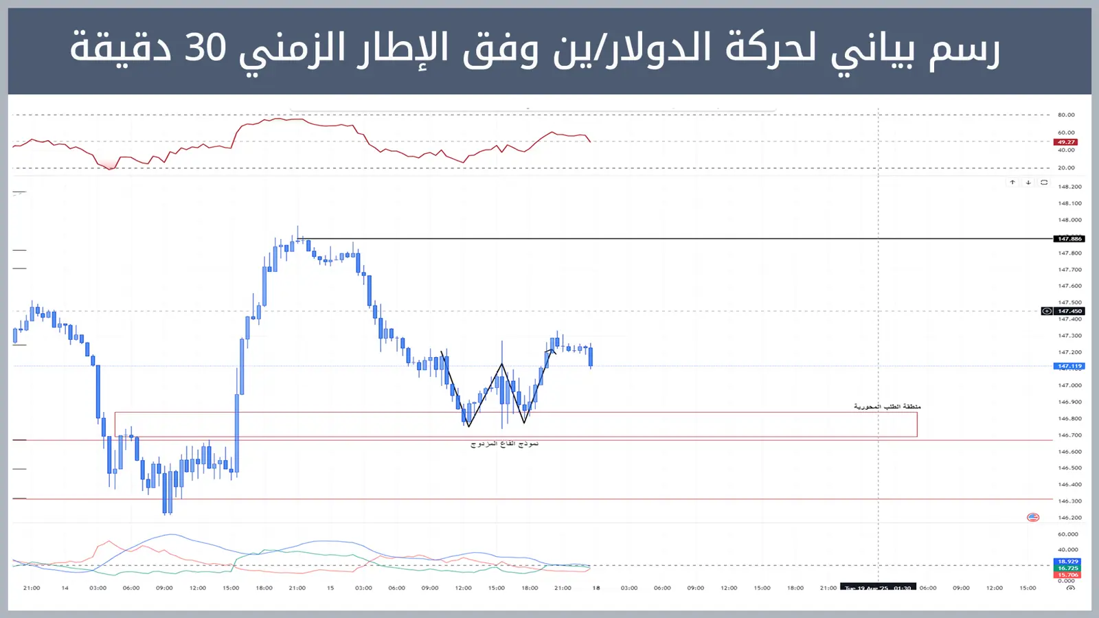 حركة زوج الدولار/ين