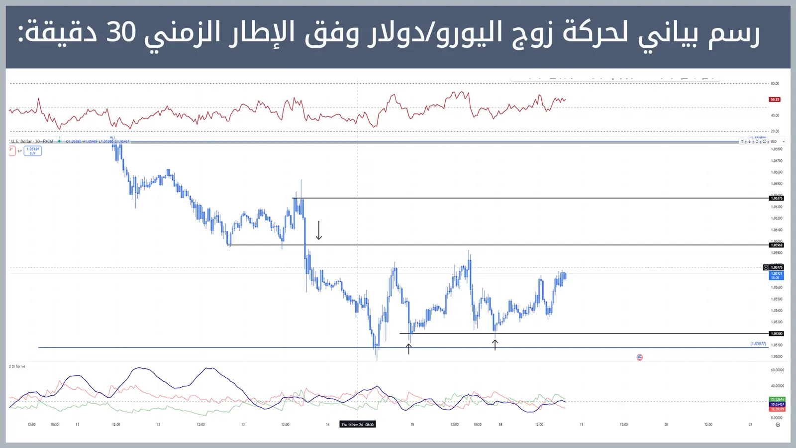 حركة زوج اليورو/دولار