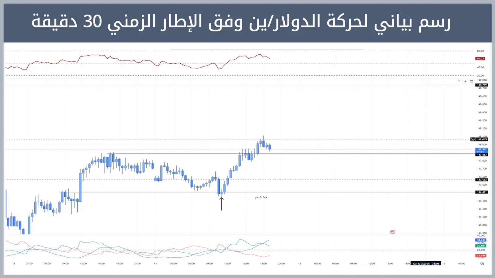 حركة زوج الدولار/ين