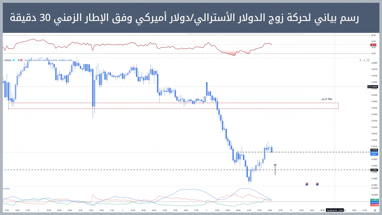 حركة زوج الدولار الأسترالي/دولار أميركي