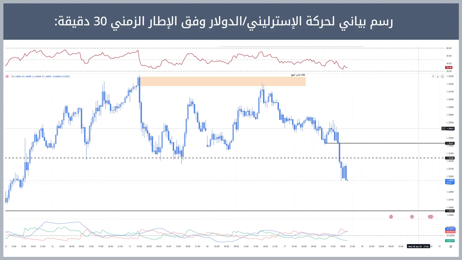 حركة زوج الإسترليني/الدولار
