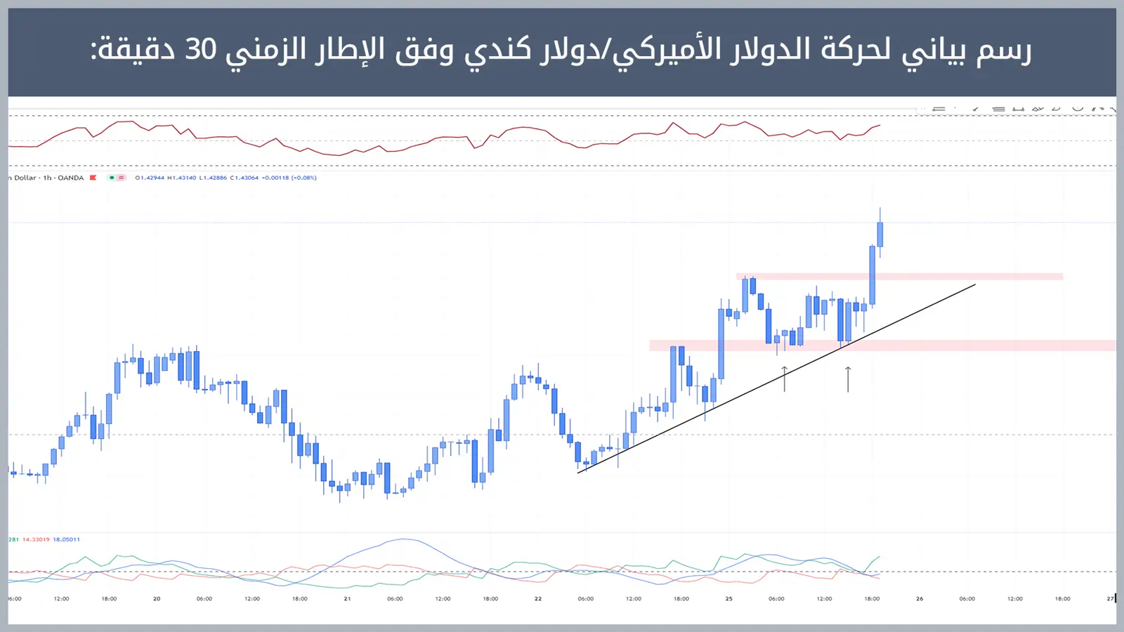 حركة زوج الدولار الأميركي/دولار كندي