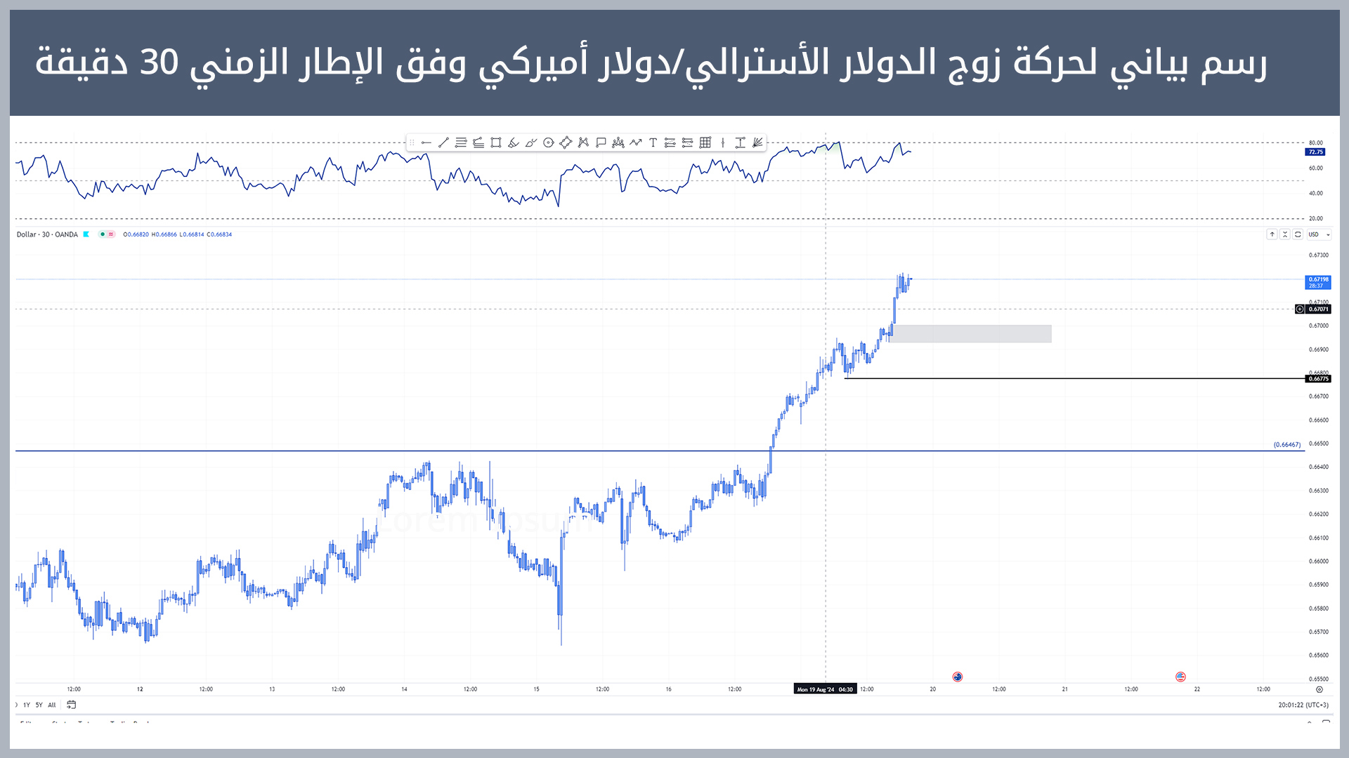 حركة زوج الدولار الأسترالي/دولار أميركي