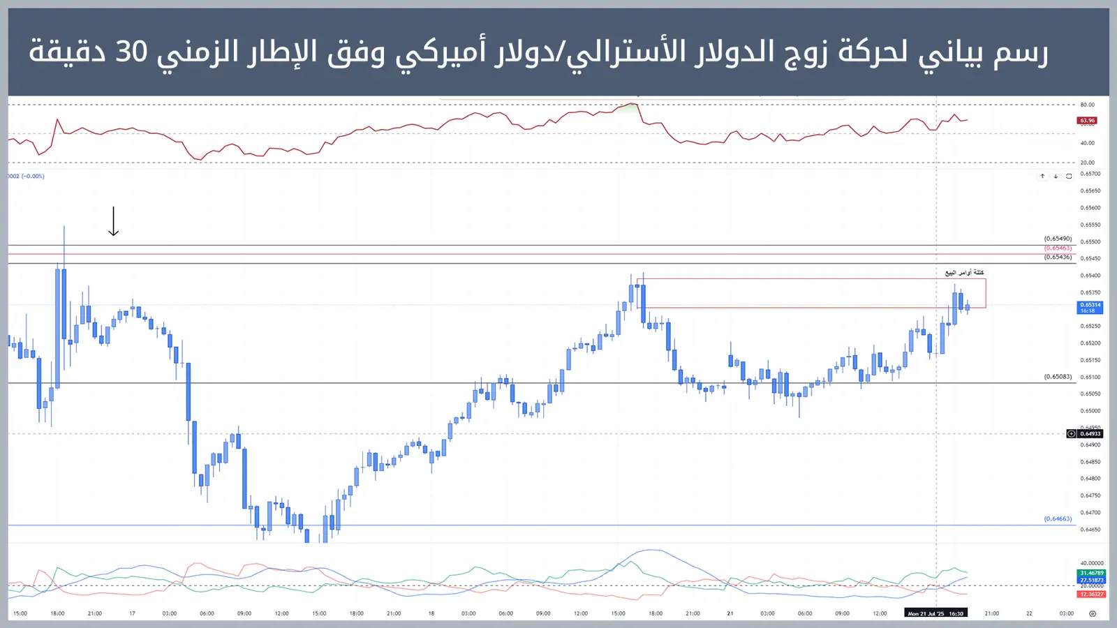 حركة زوج الدولار الأسترالي/دولار أميركي