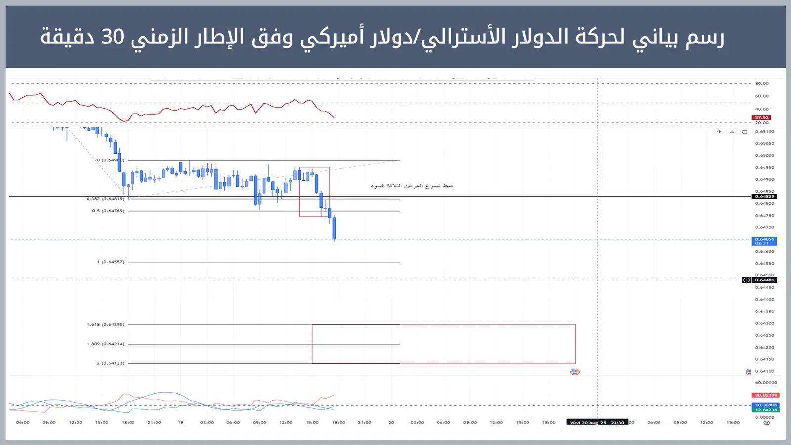 حركة زوج الدولار الأسترالي/دولار أميركي