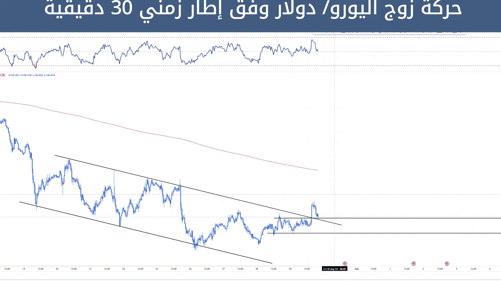 زوج اليورو/ دولار