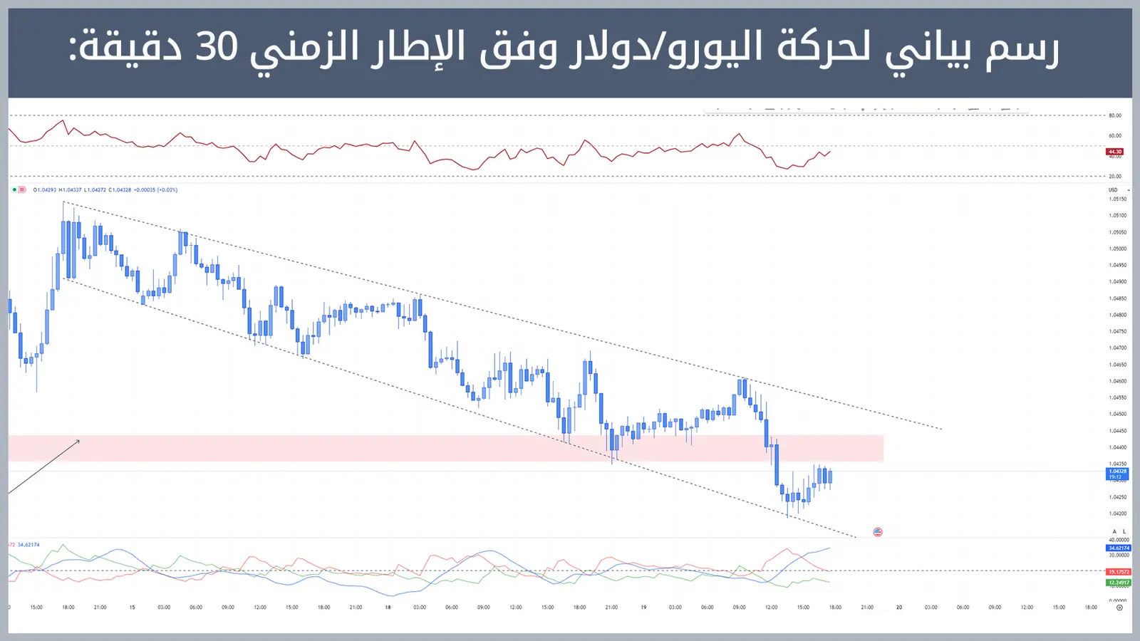 حركة زوج اليورو/دولار