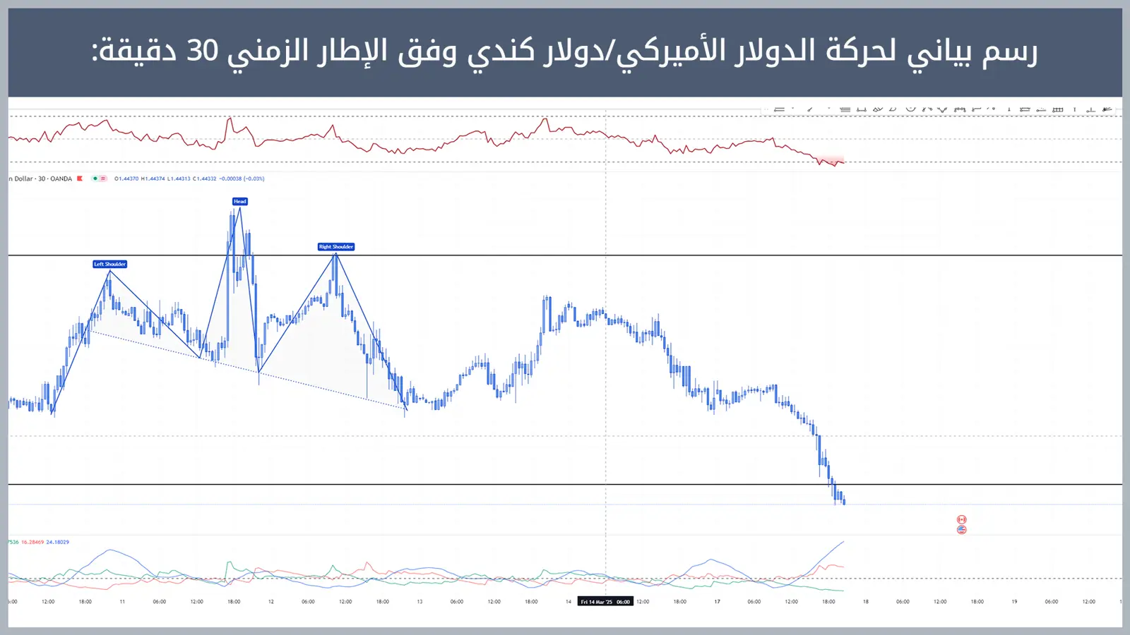 حركة زوج الدولار الأميركي/دولار كندي