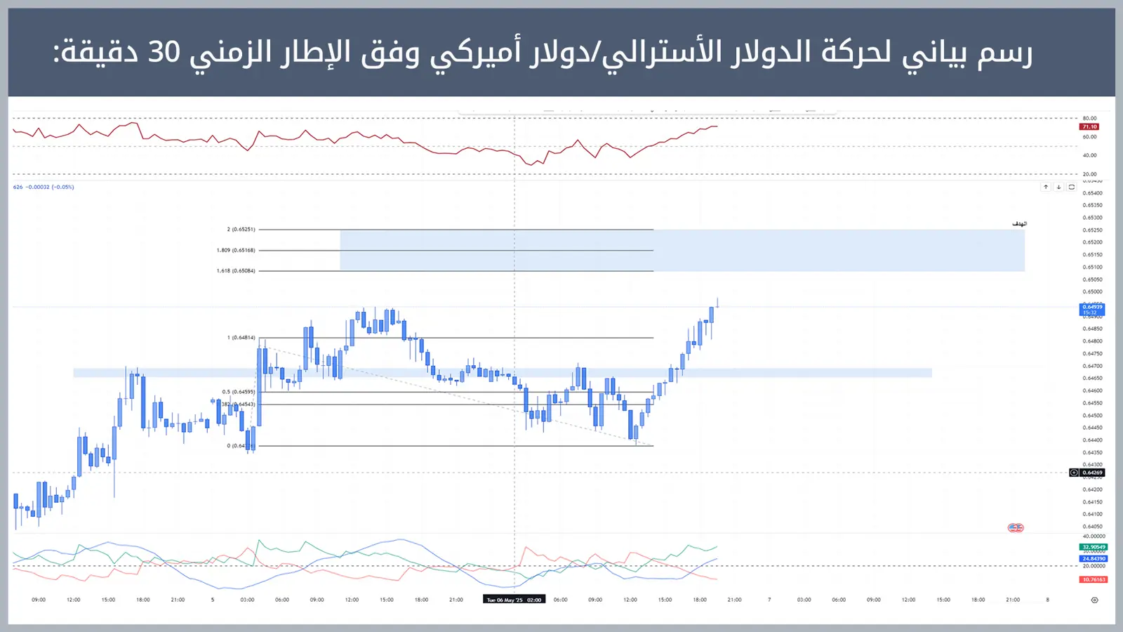 حركة زوج الدولار الأسترالي/دولار أميركي