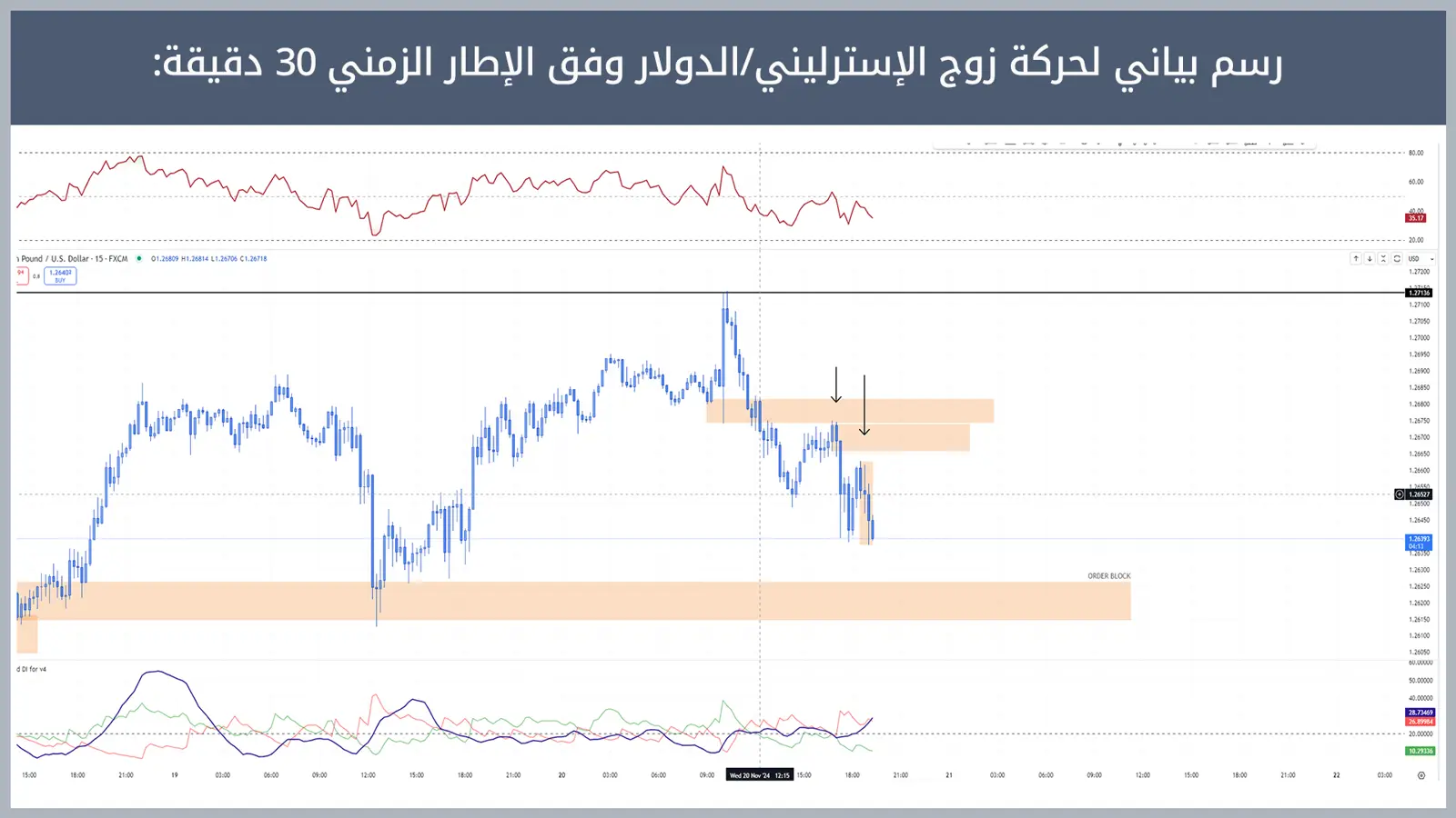 حركة زوج الإسترليني/الدولار