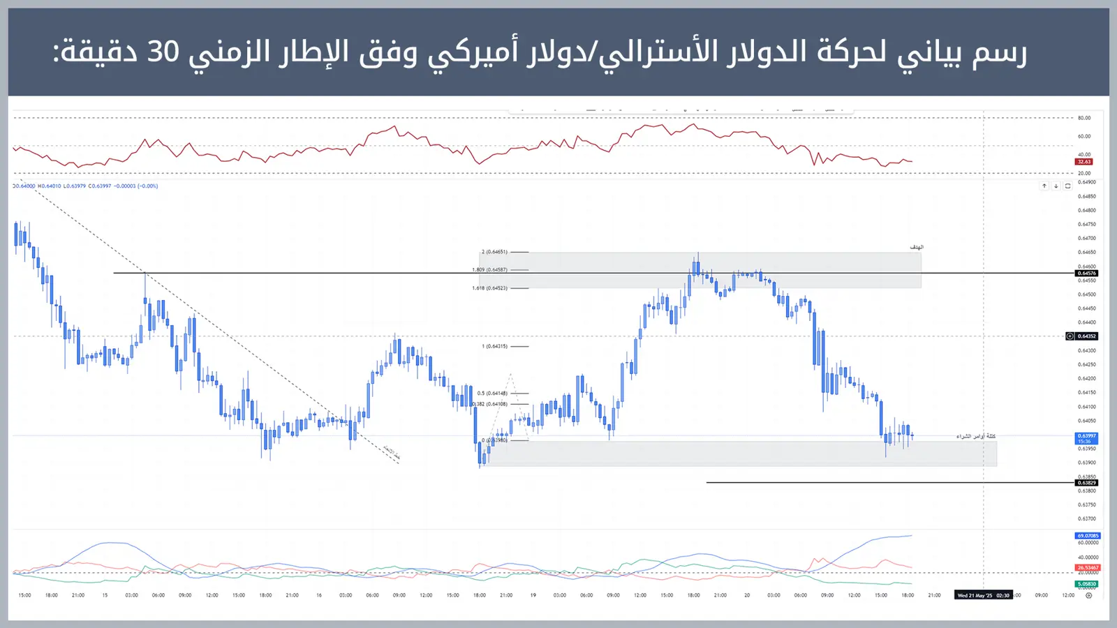 حركة زوج الدولار الأسترالي/دولار أميركي