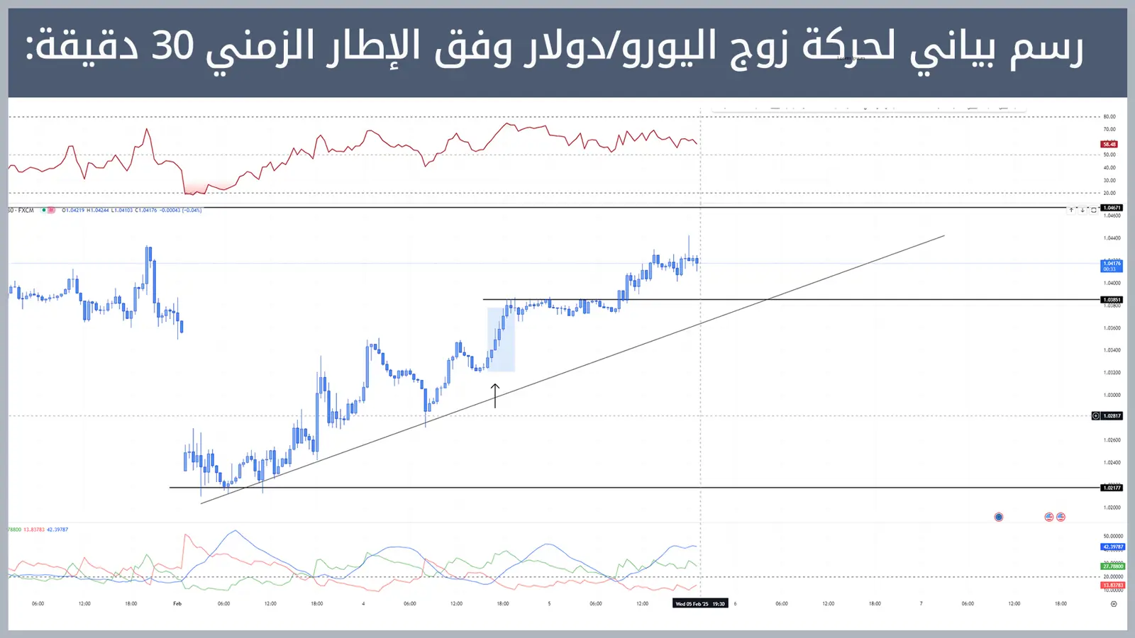 حركة زوج اليورو/دولار