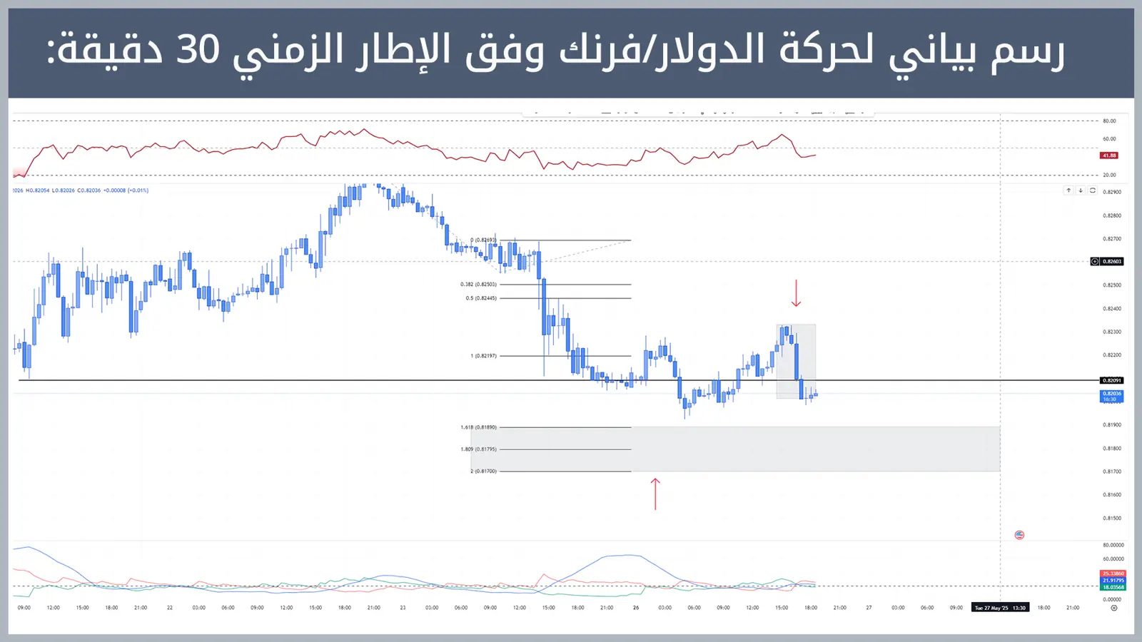 حركة زوج الدولار/فرنك