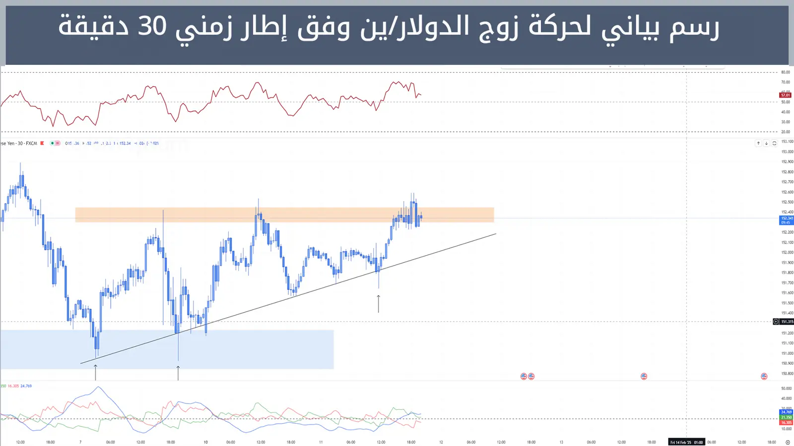 حركة زوج الدولار/ين