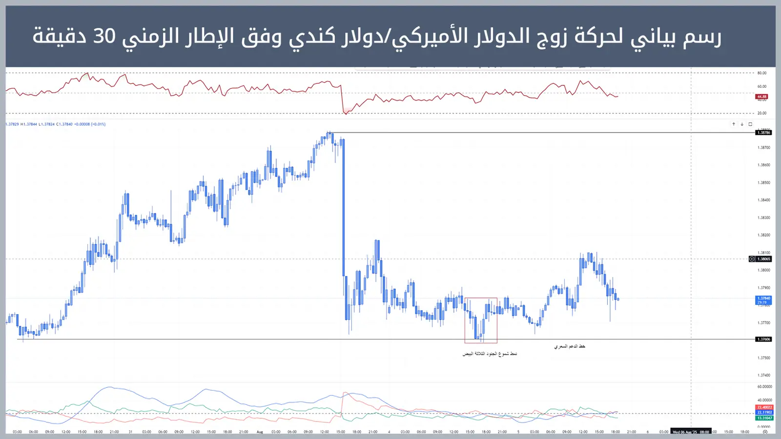 زوج الدولار الأميركي/دولار كندي