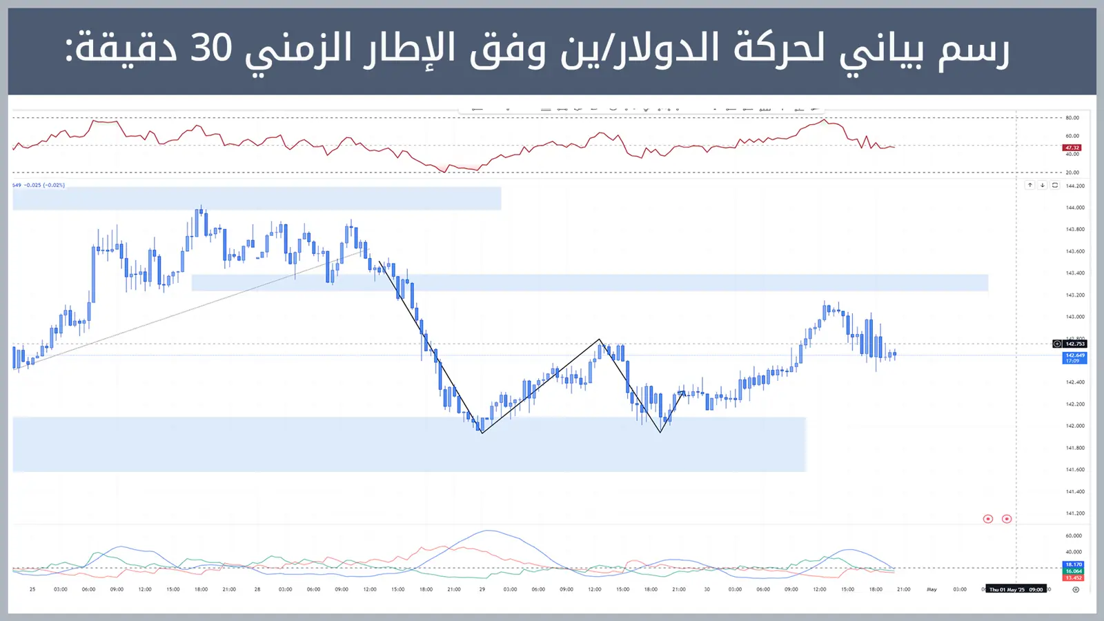 حركة زوج الدولار/ين