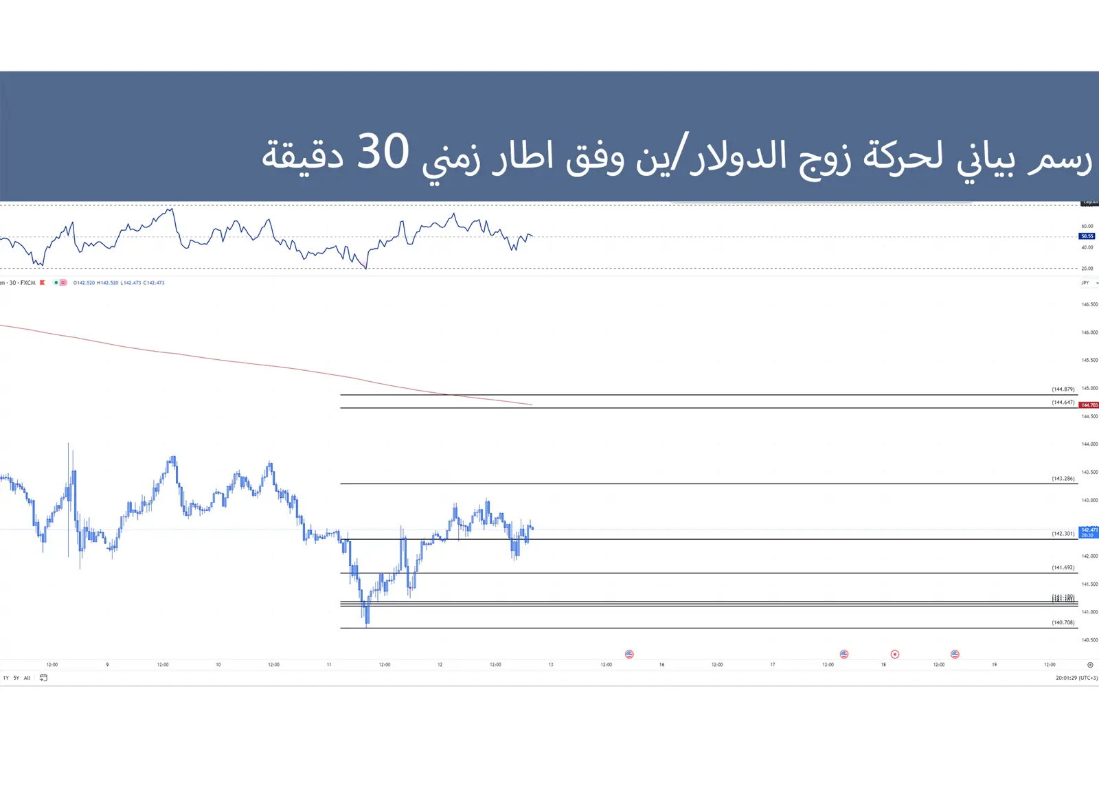 زوج الدولار/ ين 