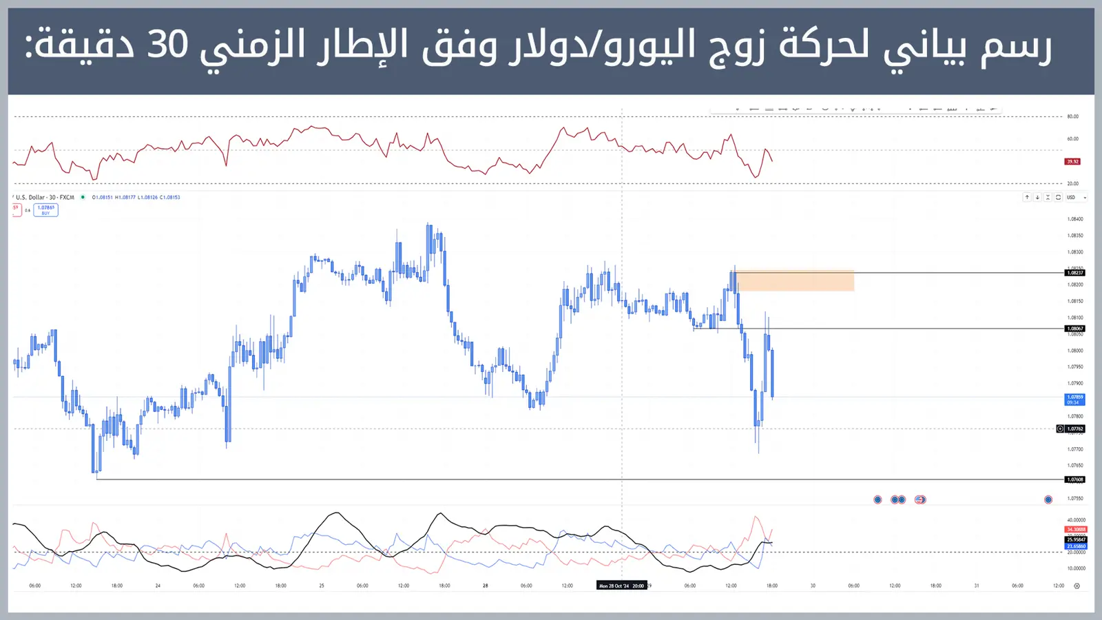 حركة زوج اليورو/دولار