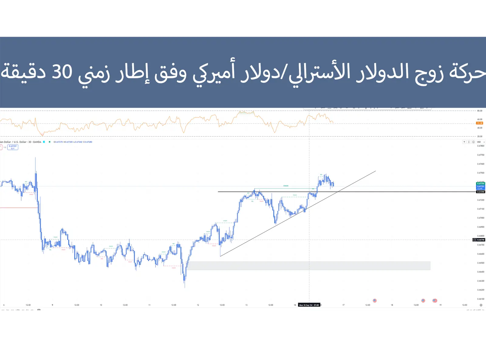 حركة زوج الدولار الأسترالي/دولار أميركي