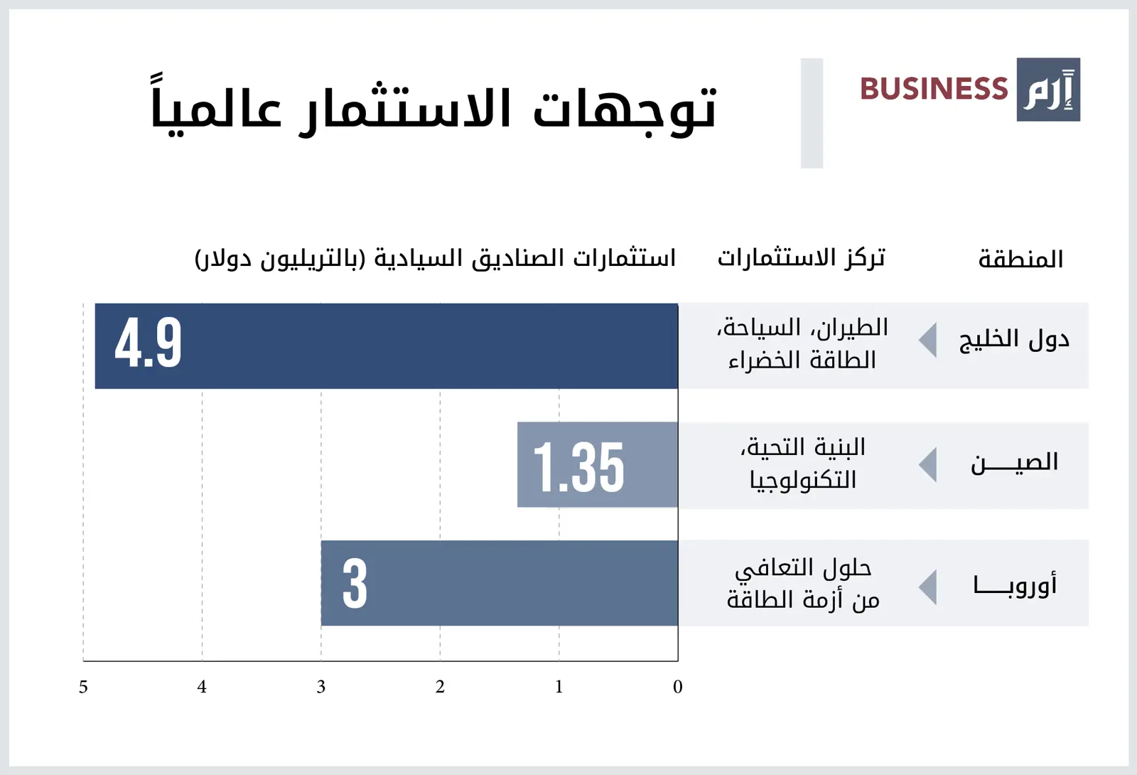 بيانات عن القطاعات التي تركز عليها حركة الاستثمارات عالميا في الفترة الحالية