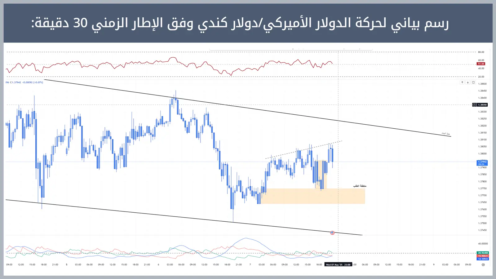 حركة زوج الدولار الأميركي/دولار كندي