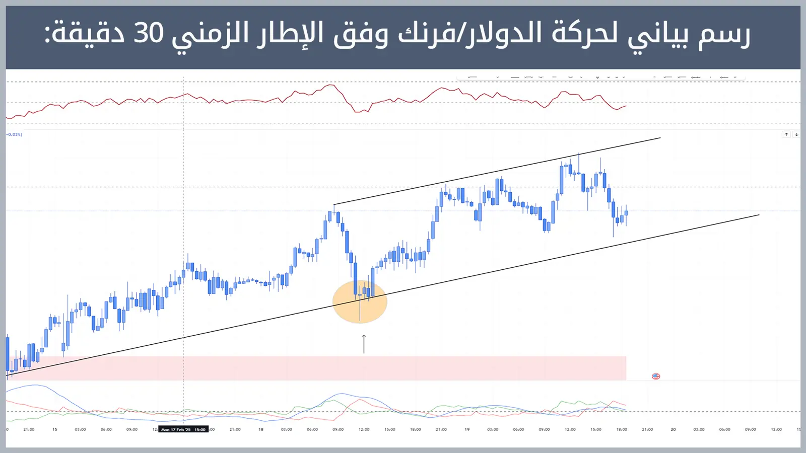 حركة زوج الدولار/فرنك