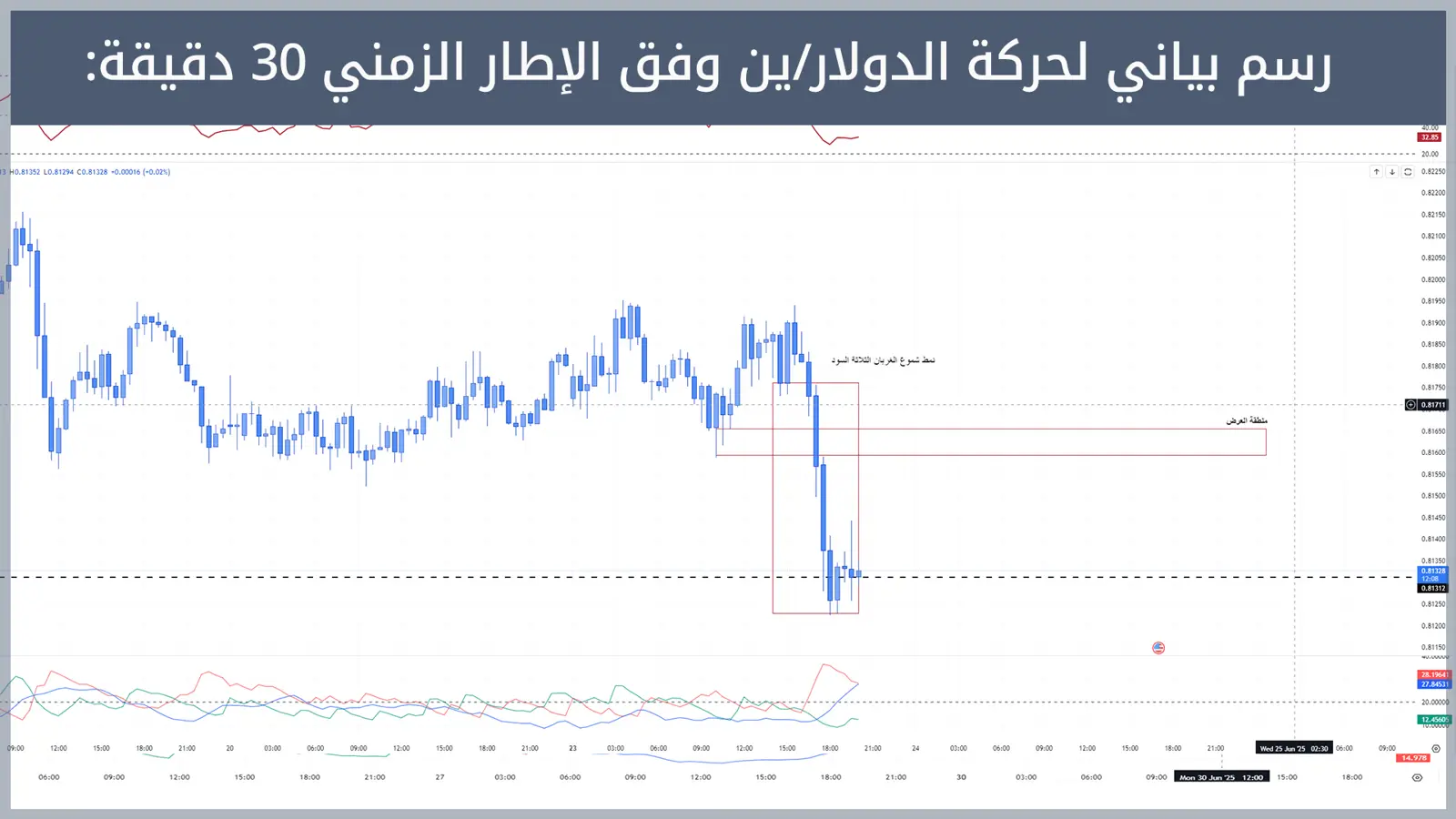حركة زوج الدولار/ين