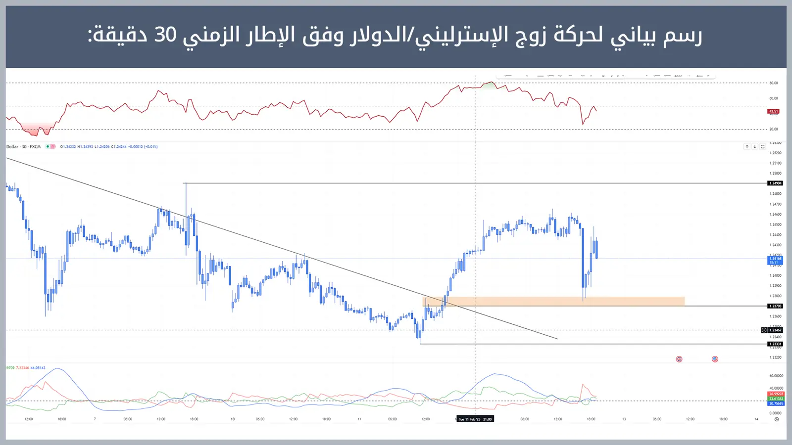 حركة زوج الإسترليني/الدولار