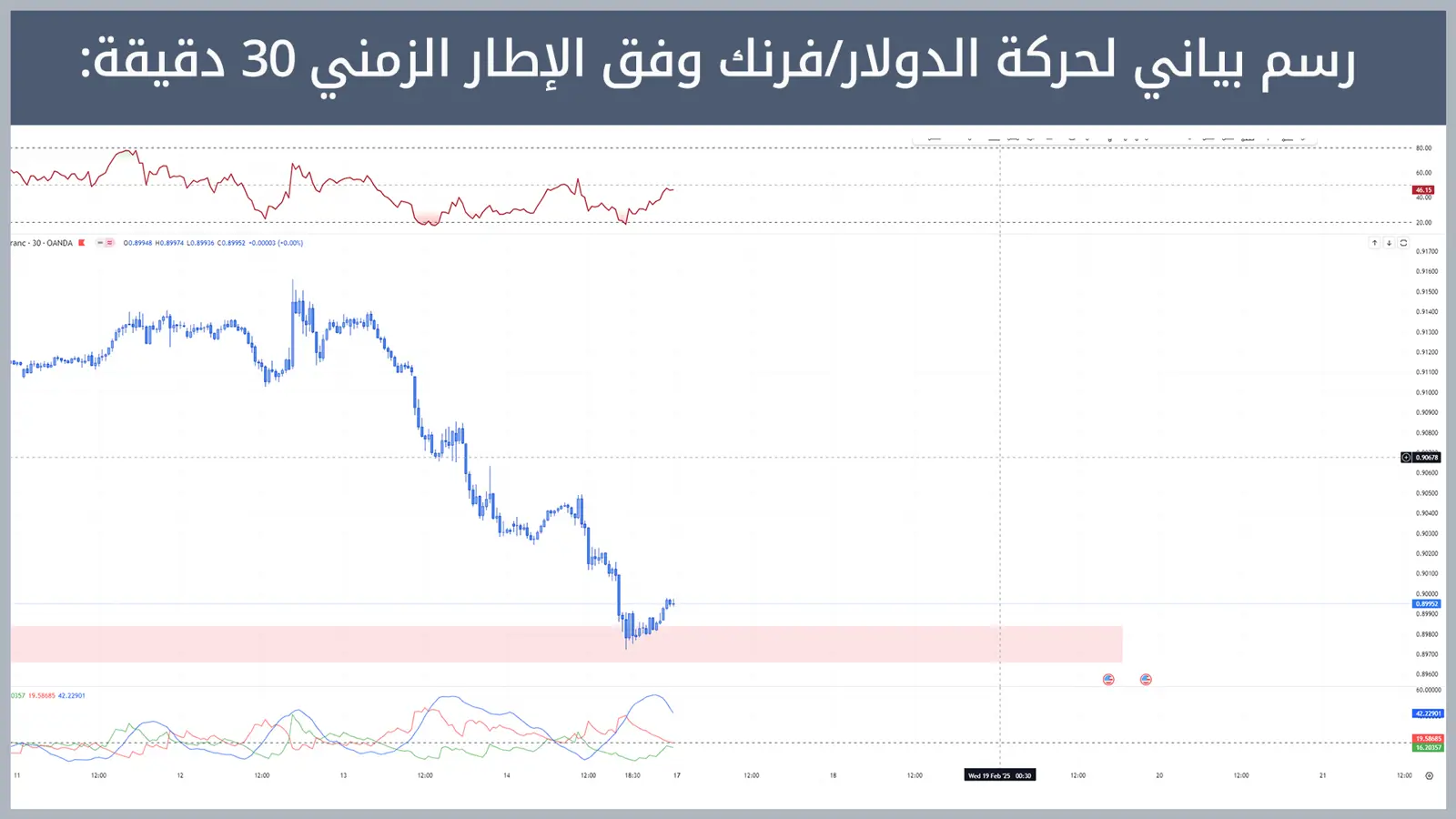 حركة زوج الدولار/فرنك