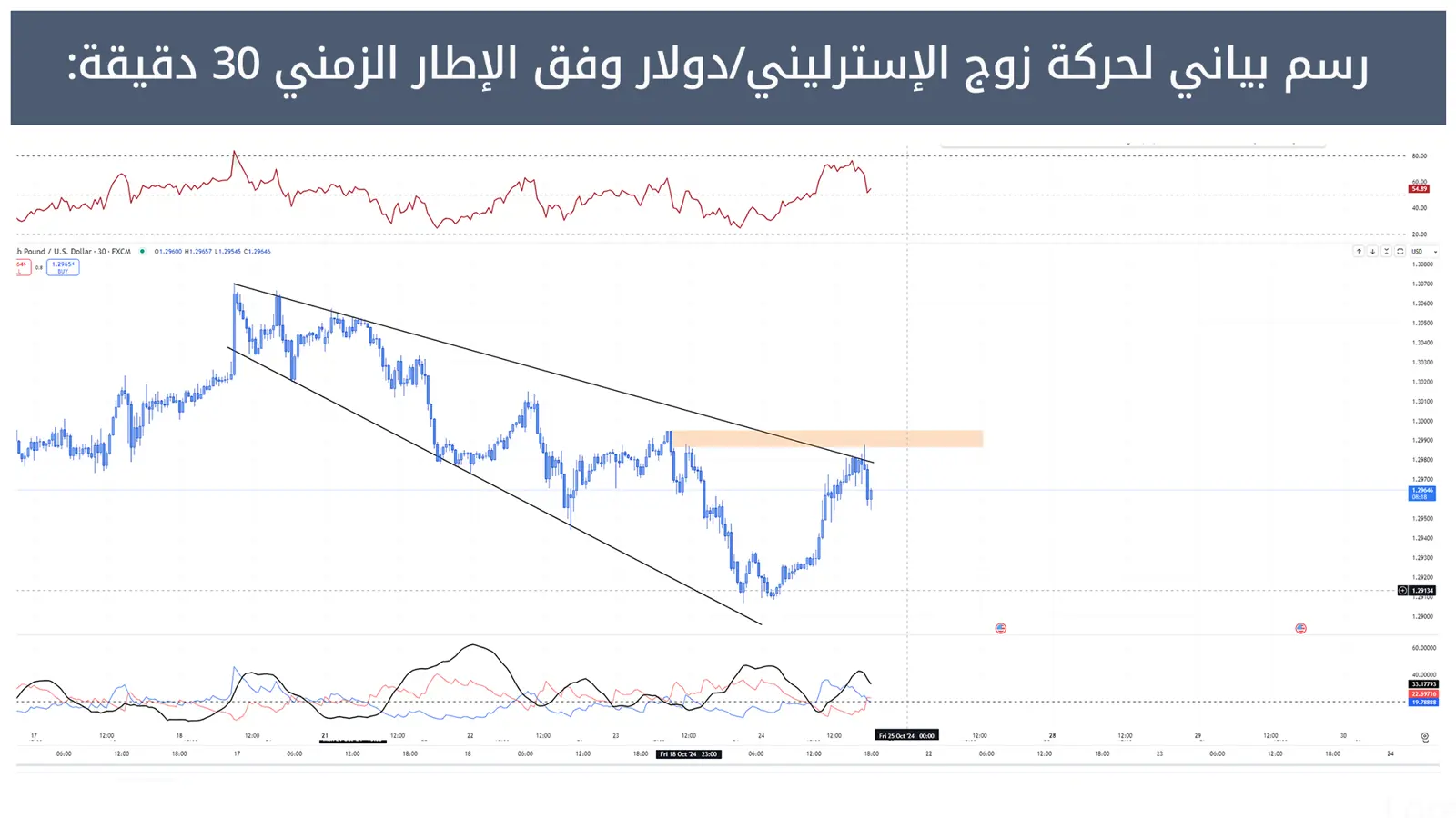 حركة زوج الإسترليني/دولار 