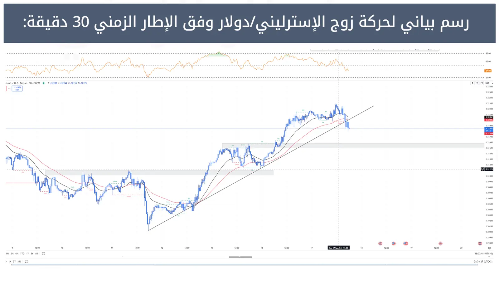 حركة زوج الإسترليني/دولار