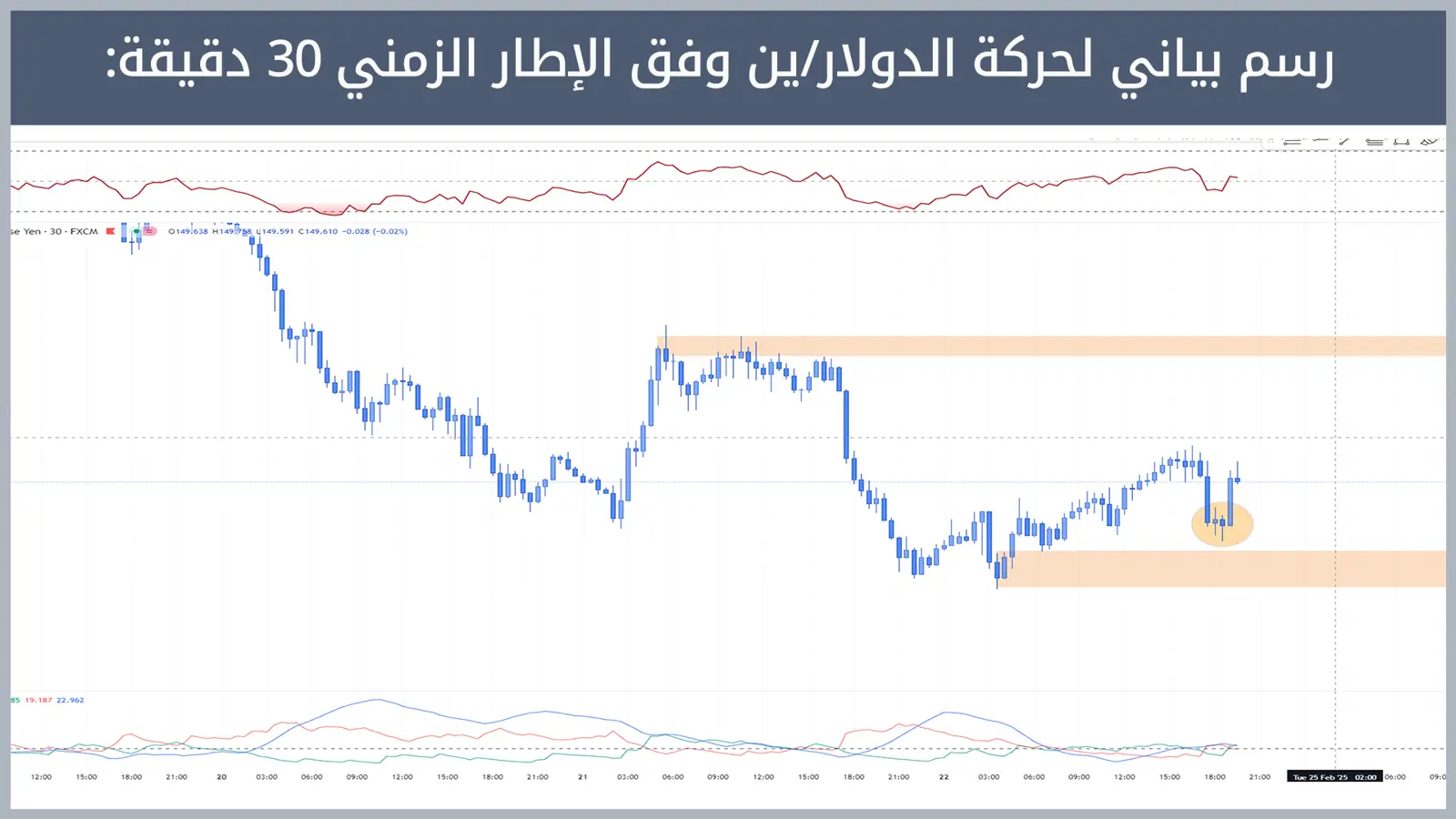 حركة زوج الدولار/ين