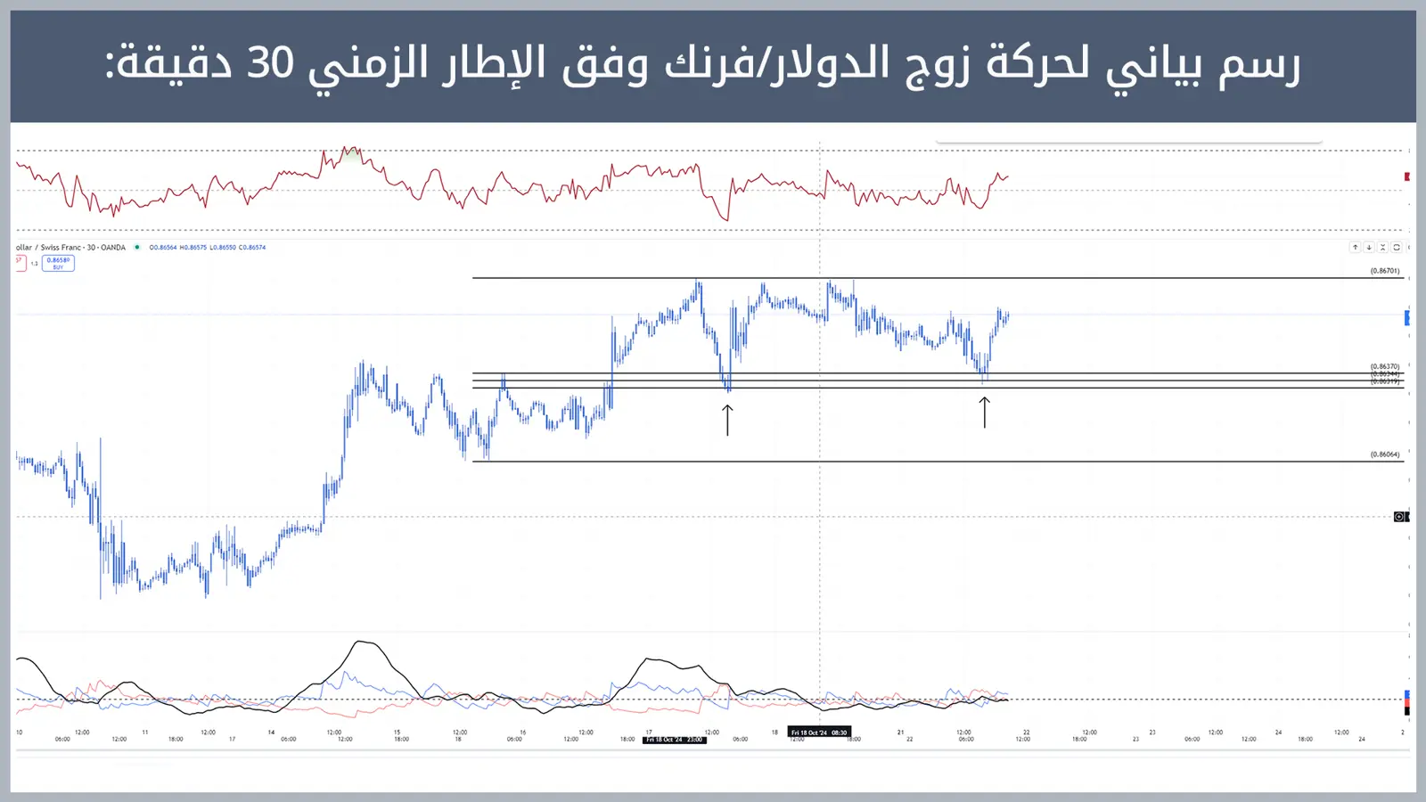 حركة زوج الدولار/فرنك