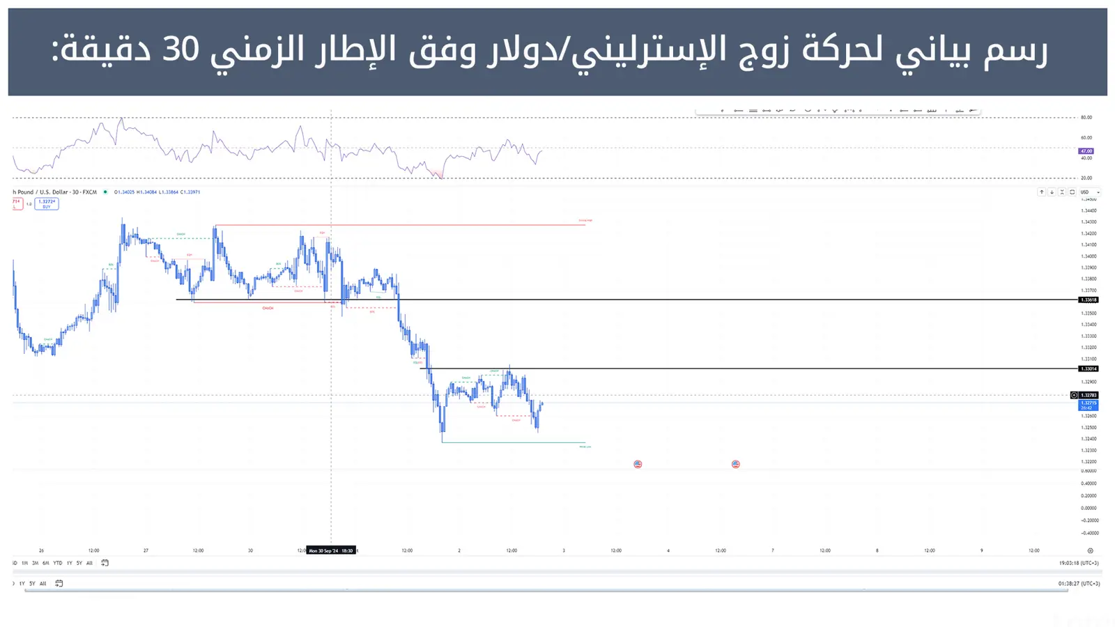 حركة زوج الإسترليني/دولار