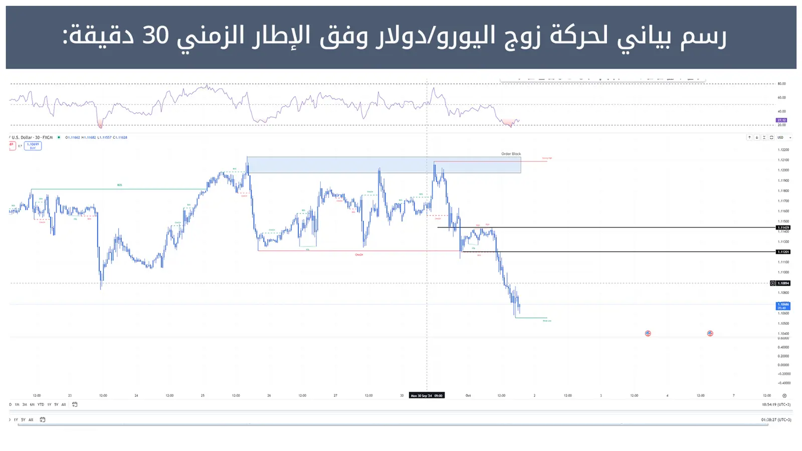 حركة زوج اليورو/دولار