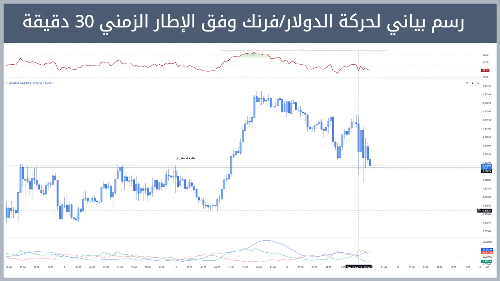 حركة زوج الدولار/فرنك