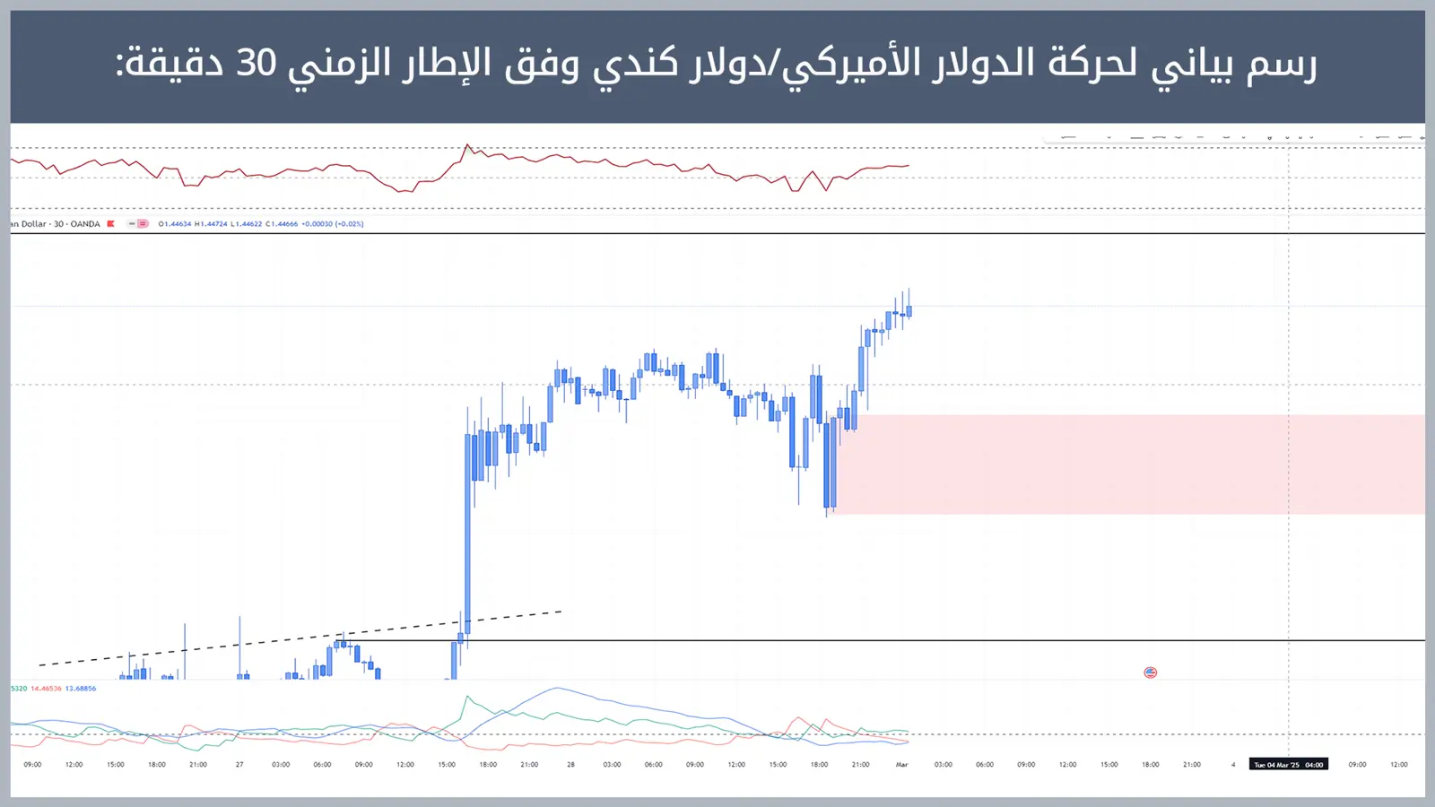 حركة زوج الدولار الأميركي/دولار كندي