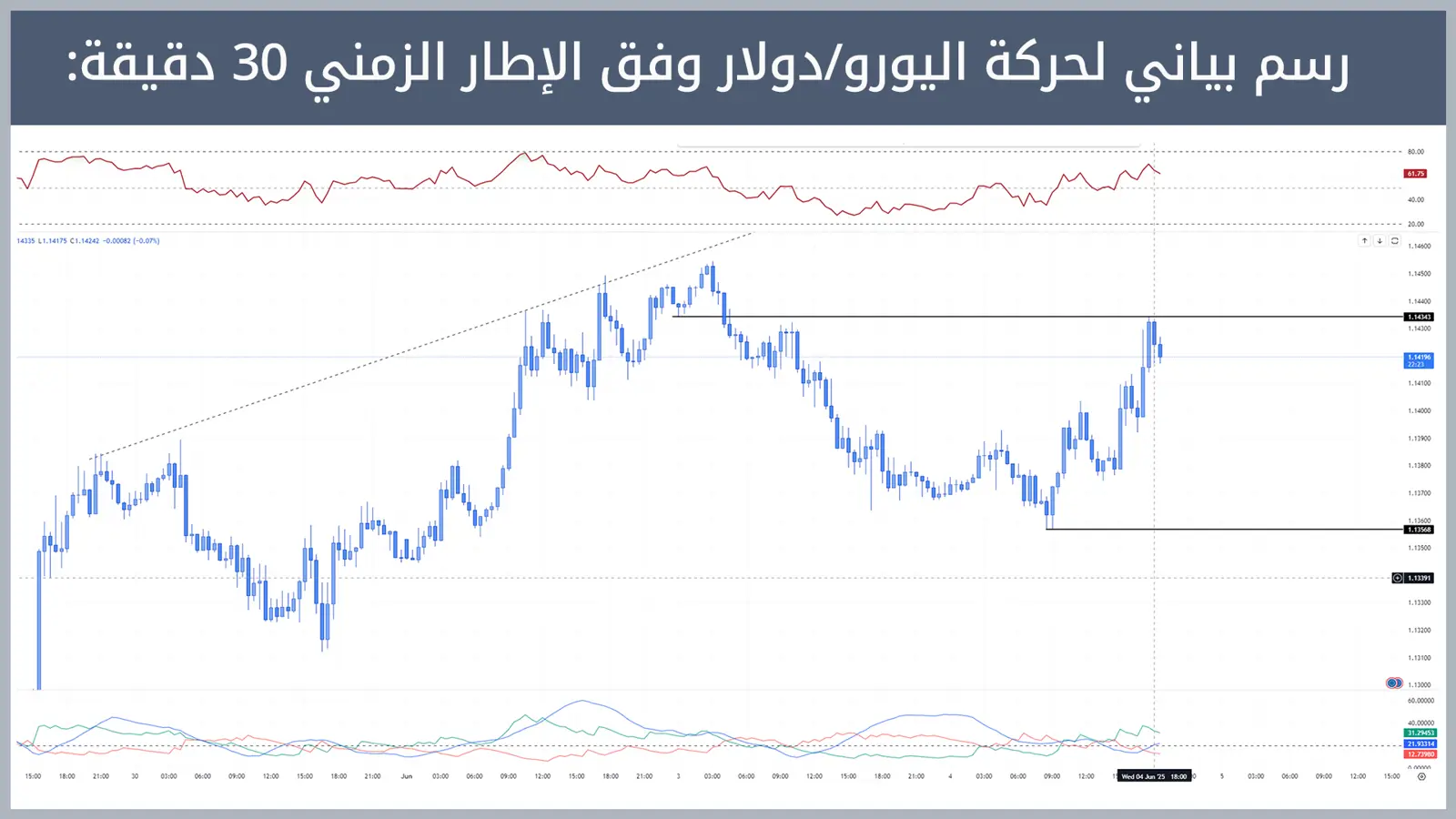 حركة زوج اليورو/دولار