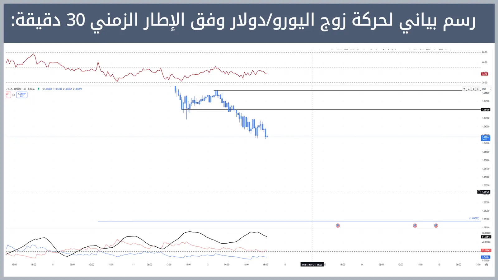 حركة زوج اليورو/دولار