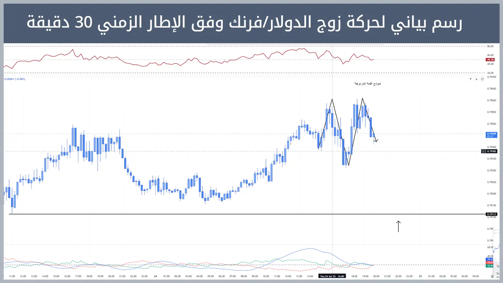 حركة زوج الدولار/فرنك
