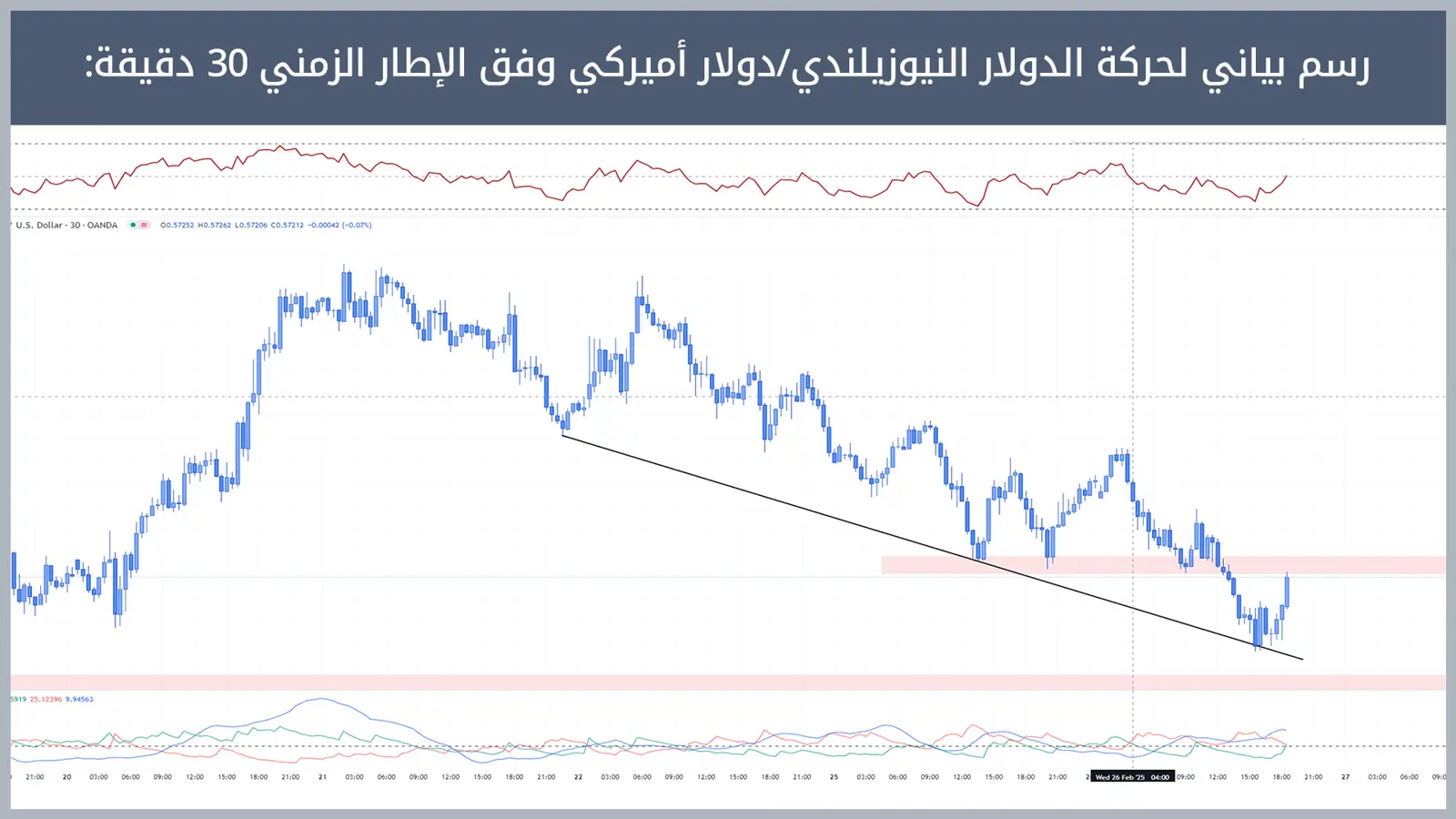 حركة زوج الدولار النيوزيلندي/دولار أميركي