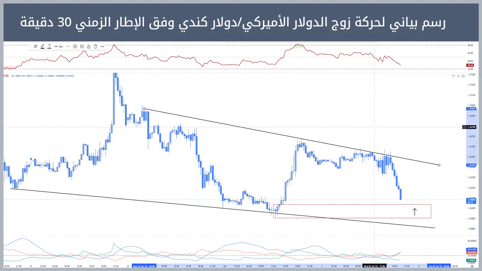حركة زوج الدولار الأميركي/دولار كندي