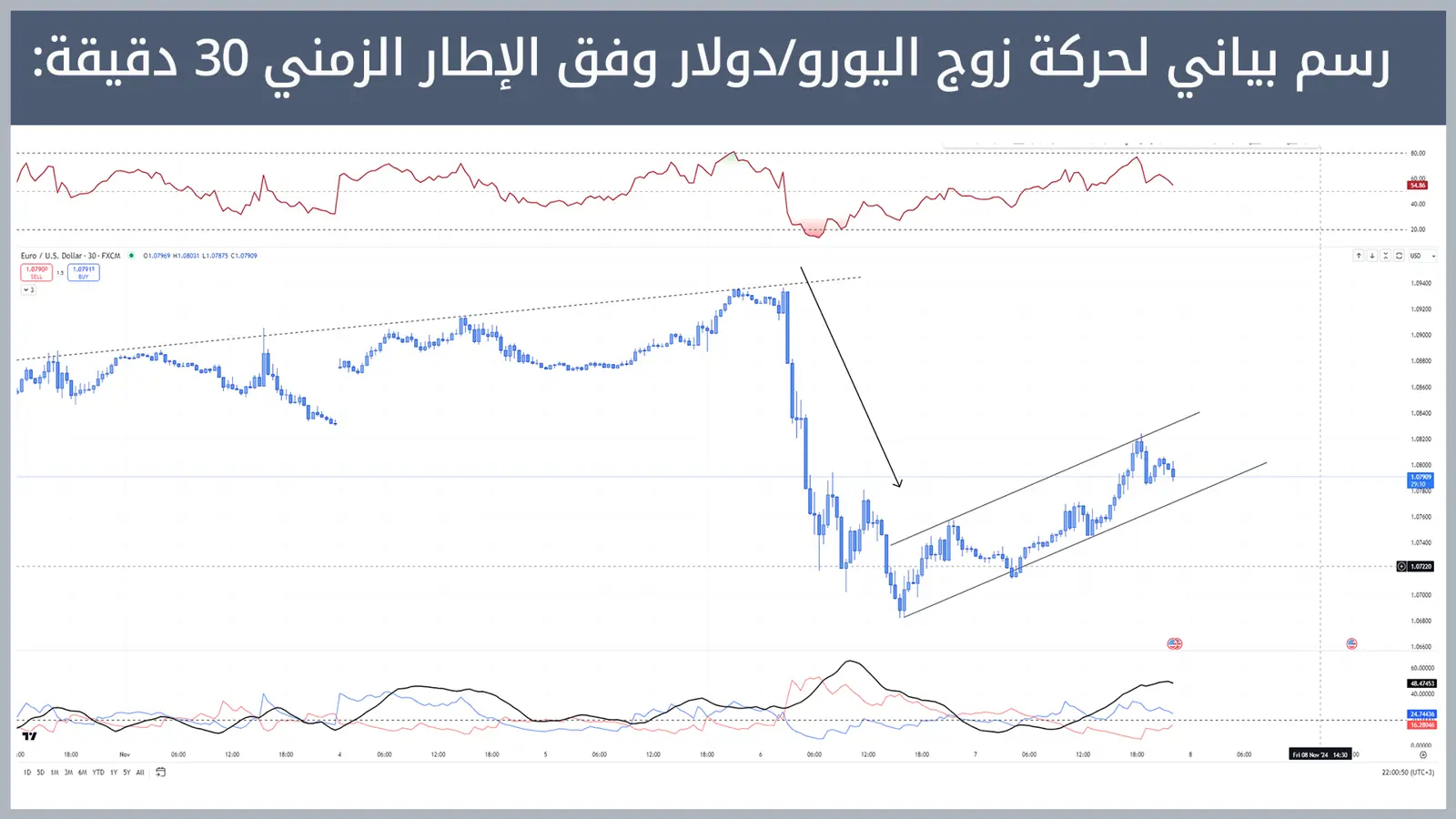 حركة زوج اليورو/دولار