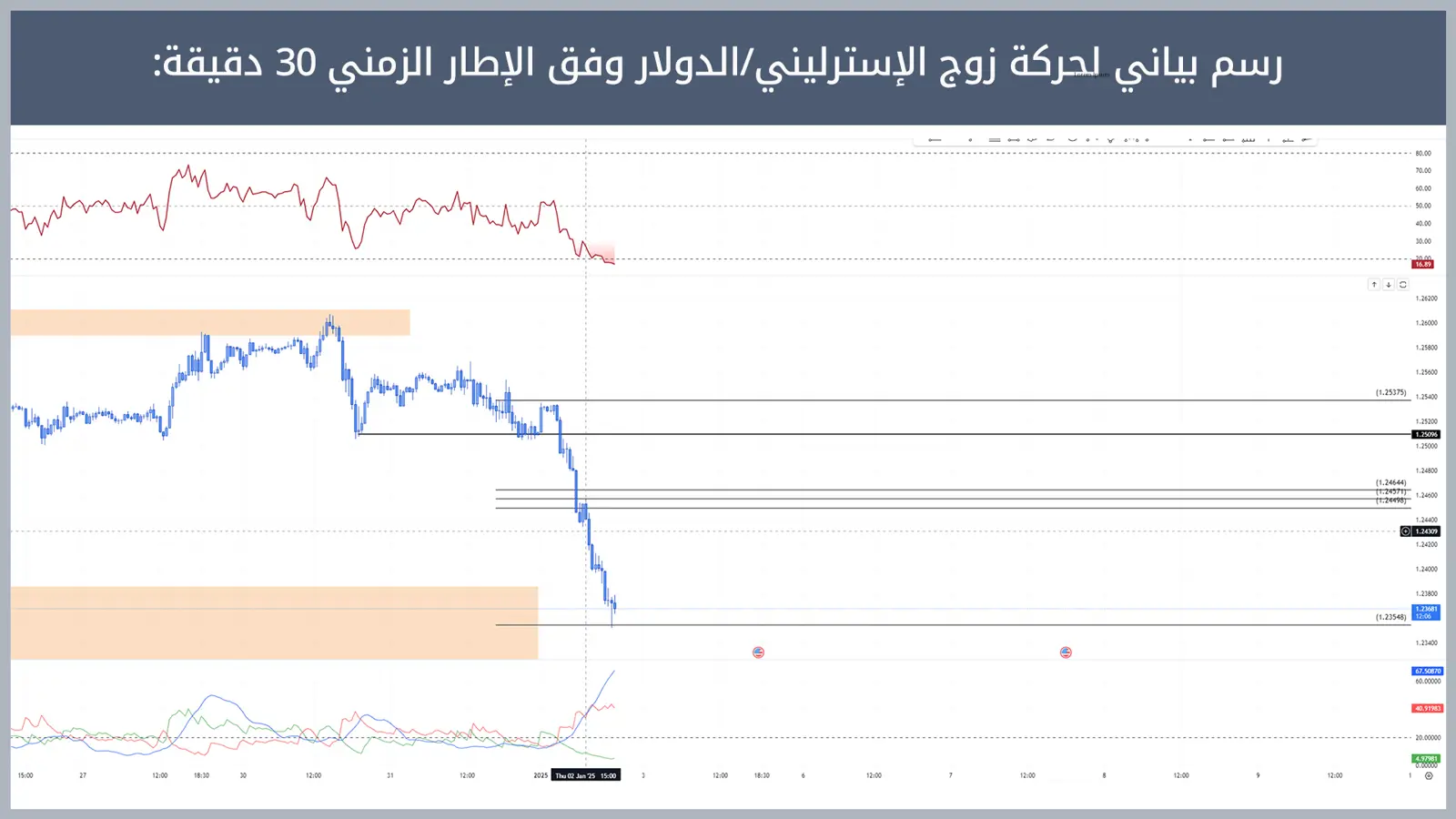 حركة زوج الإسترليني/الدولار