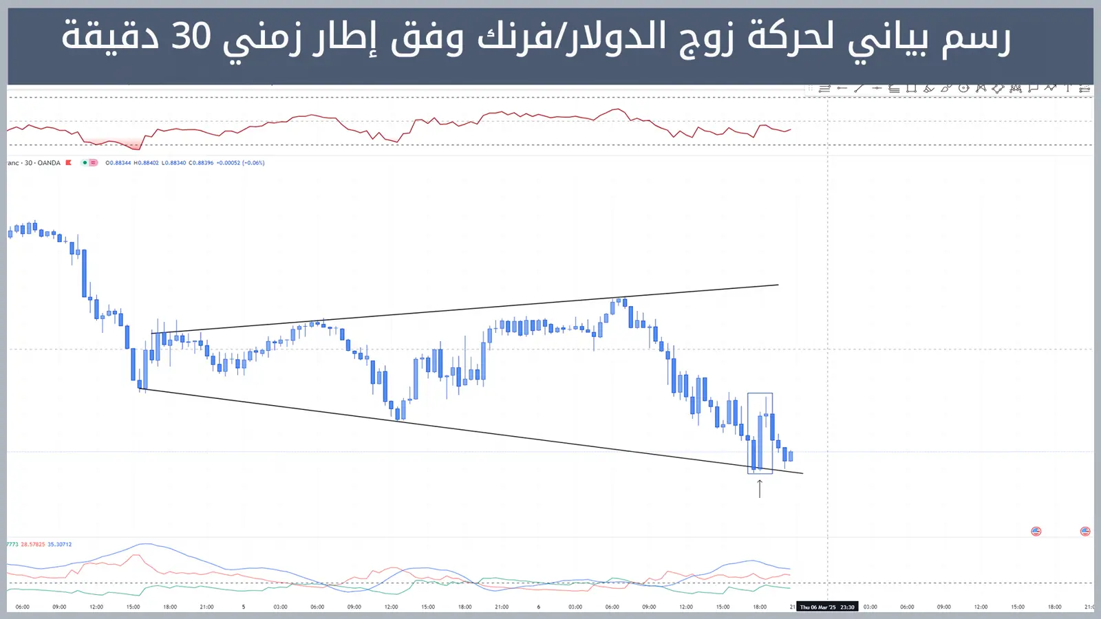 حركة زوج الدولار/فرنك