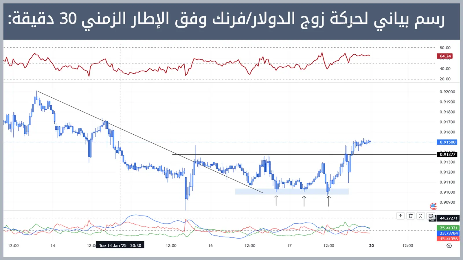 حركة زوج الدولار/فرنك