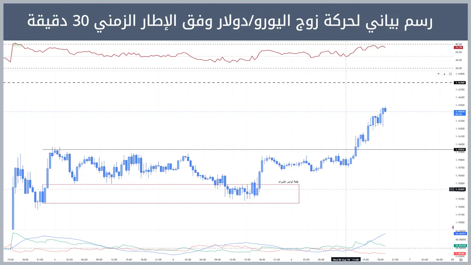 حركة زوج اليورو/دولار