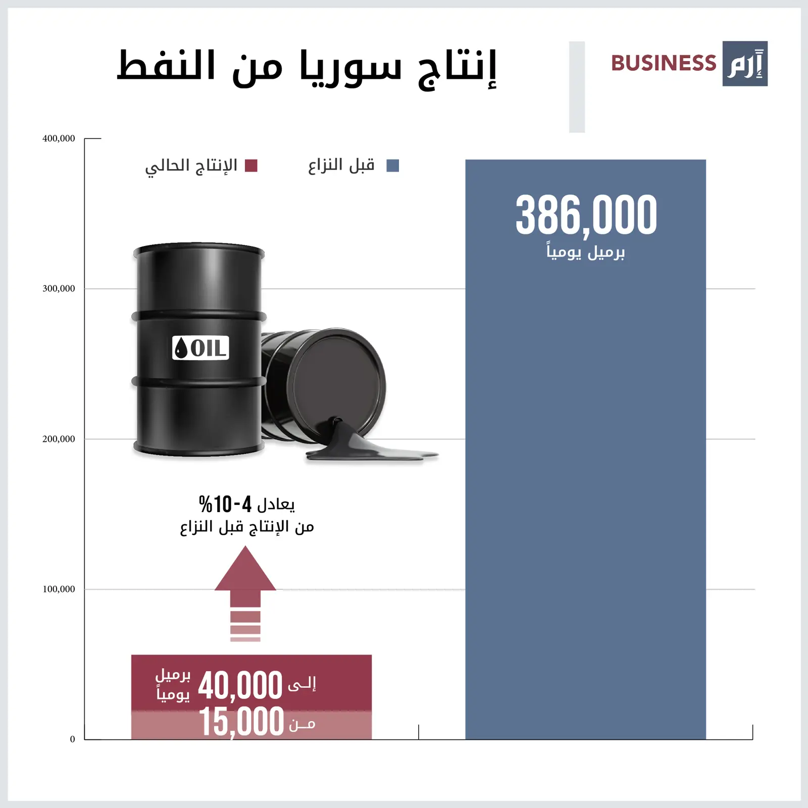 بيانات عن إنتاج سوريا من النفط قبل وبعد اندلاع النزاع عام 2011