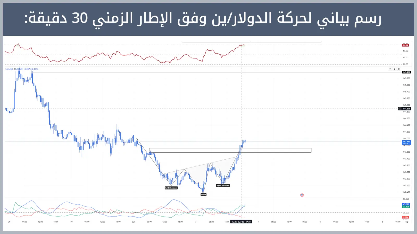 حركة زوج الدولار/ين